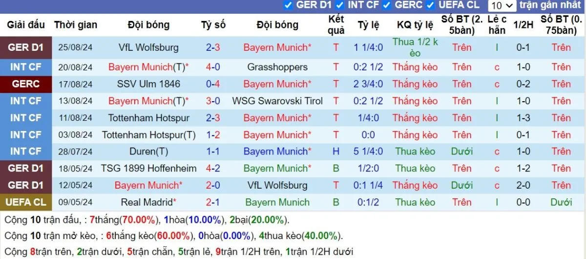 Phong độ Bayern Munich