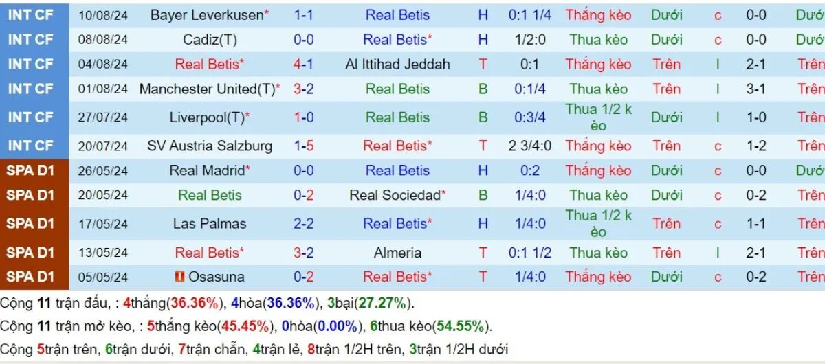 Phong độ Betis