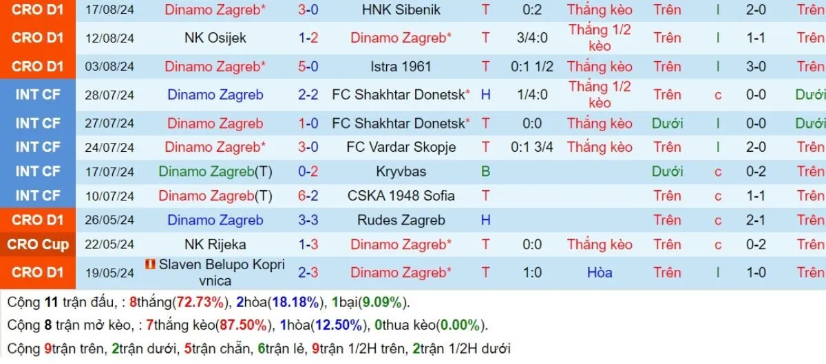 Phong độ Dinamo Zagreb