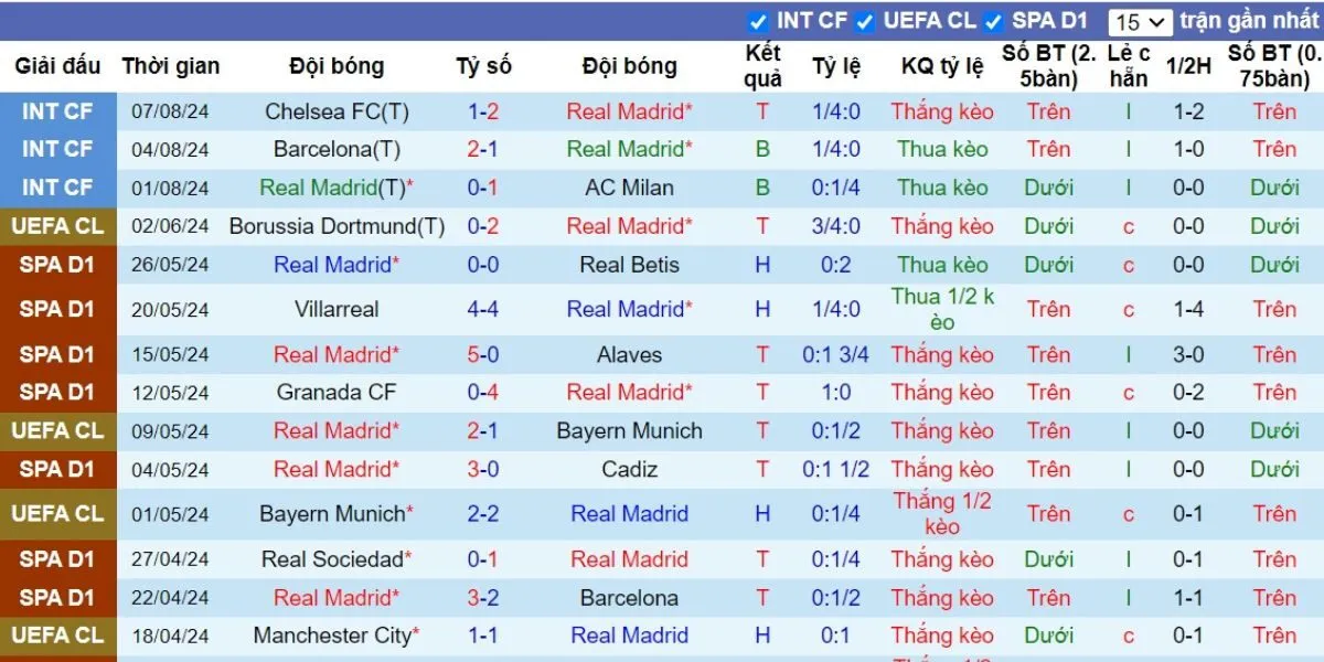 Phong độ Real Madrid