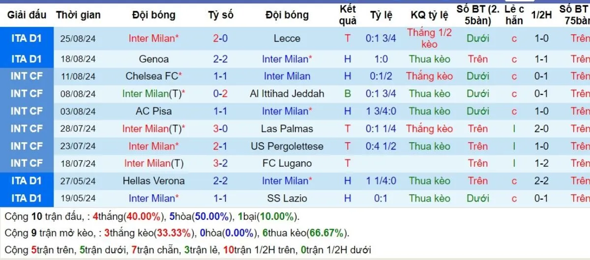 Phong độ Inter