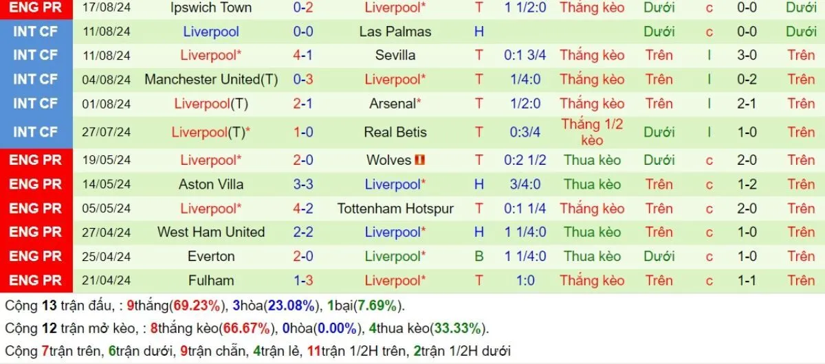 Phong độ Liverpool