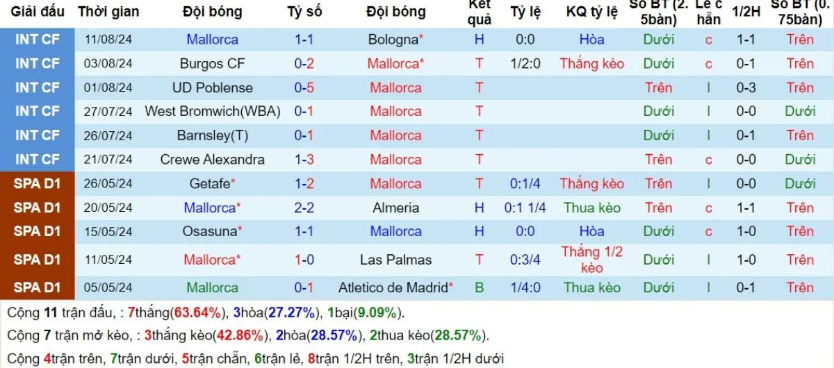 Phong độ Mallorca