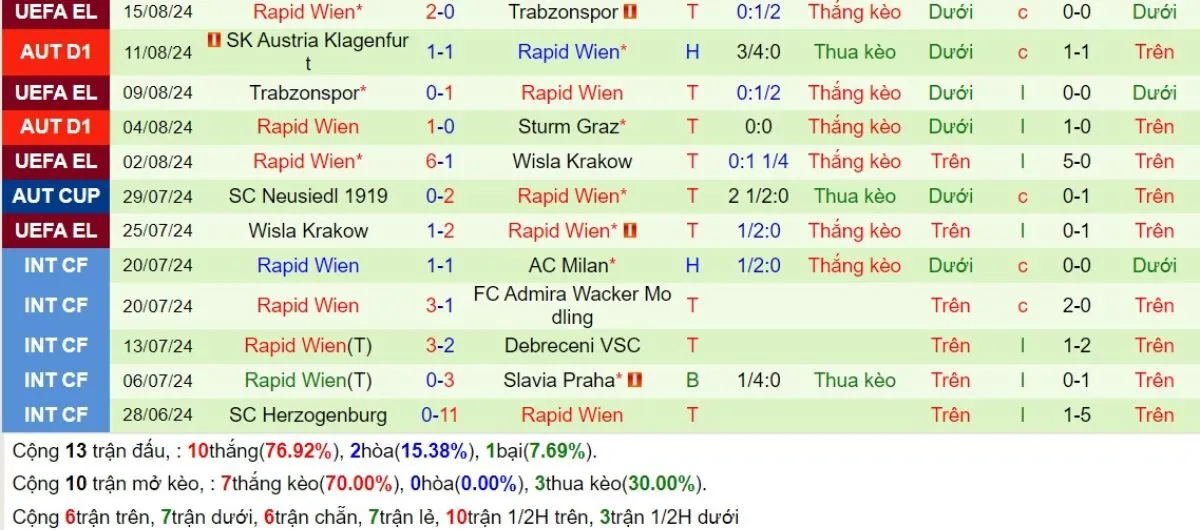 Phong độ Rapid Vienna