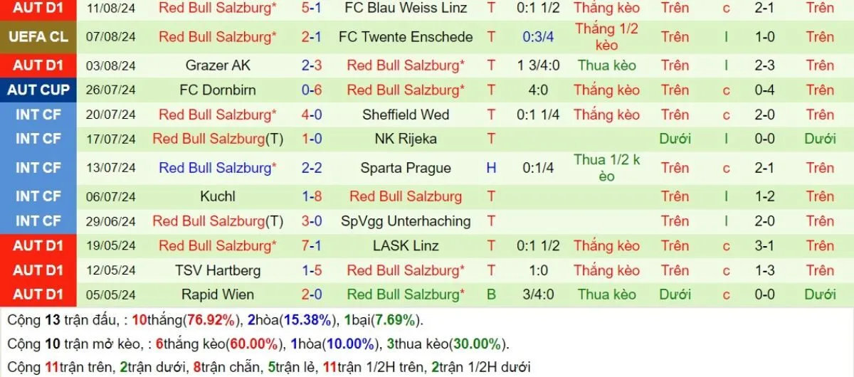 Phong độ RB Salzburg