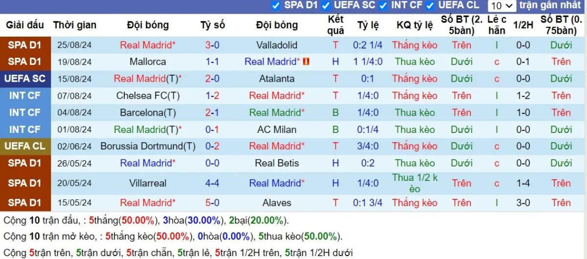 Phong độ Real Madrid