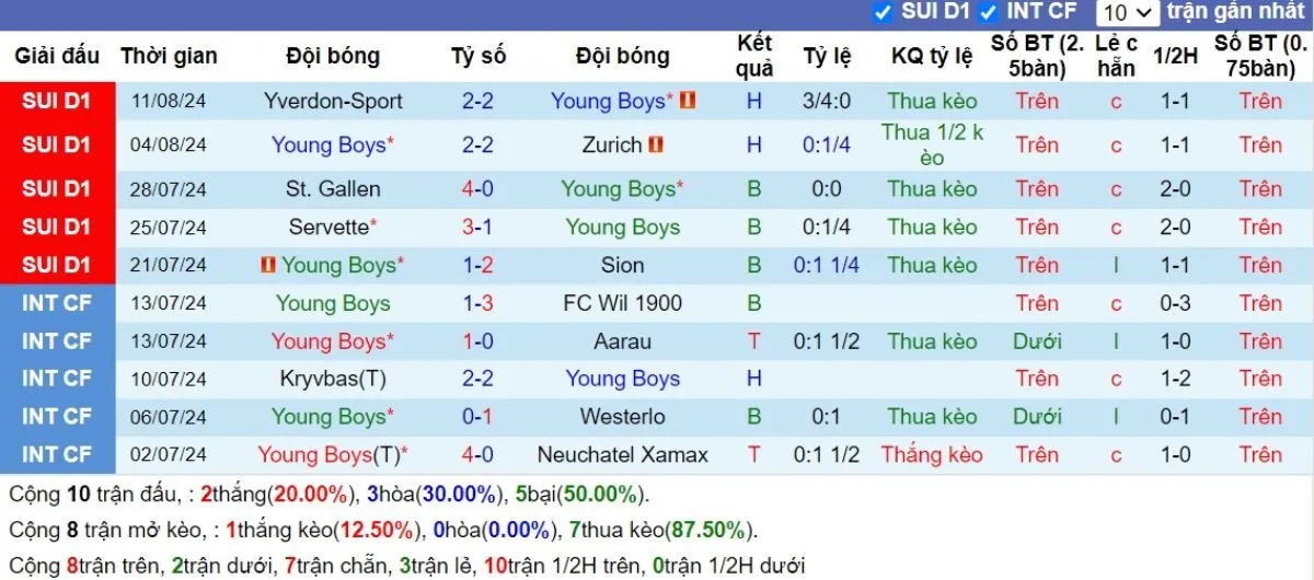 Phong độ Young Boys