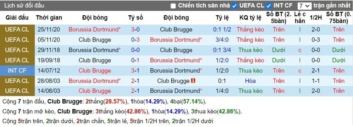 Lịch sử đối đầu