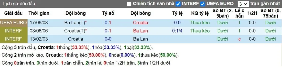 Lịch sử đối đầu