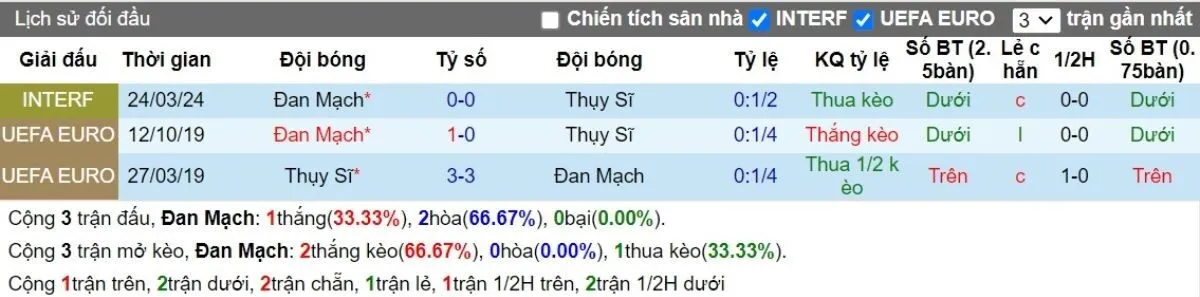 Lịch sử đối đầu