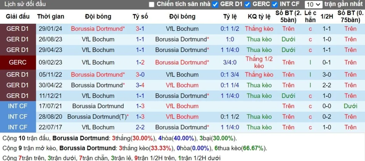 Lịch sử đối đầu