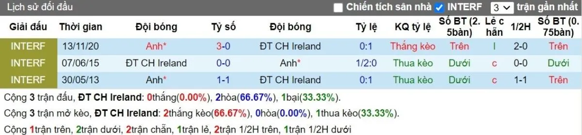 Lịch sử đối đầu