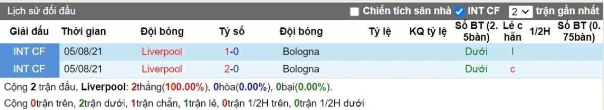 Lịch sử đối đầu