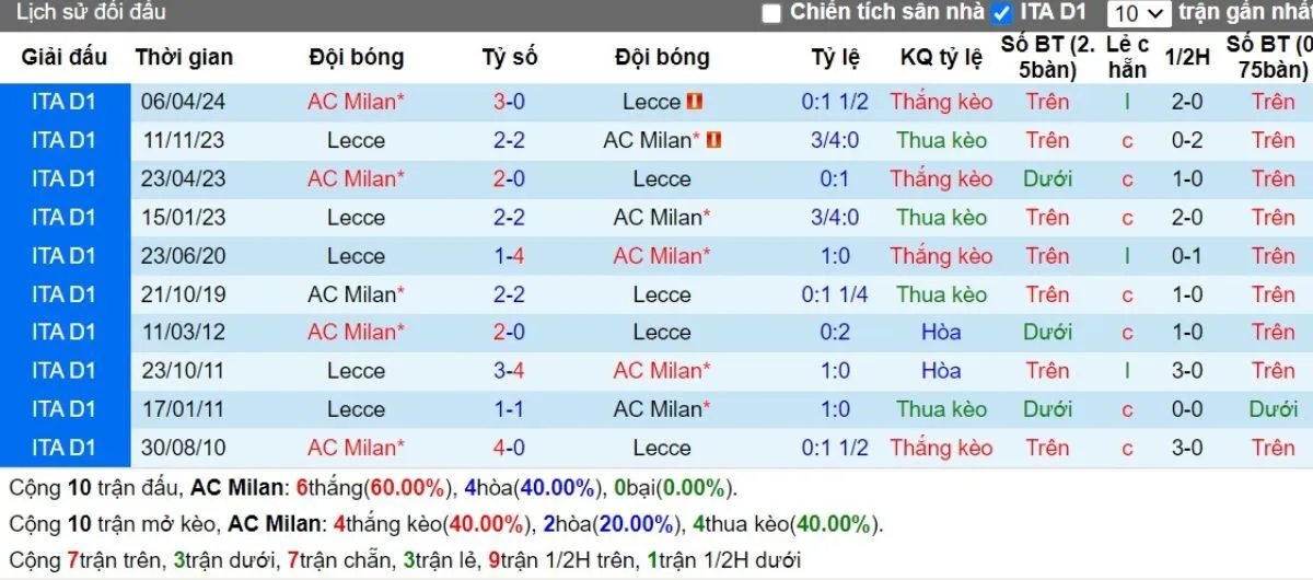 Lịch sử đối đầu