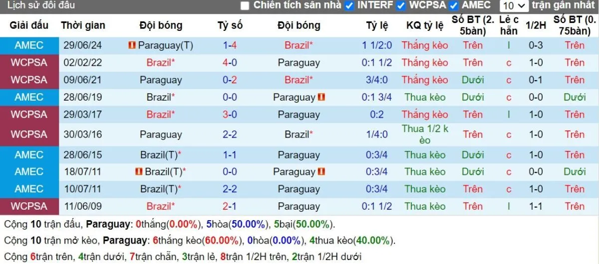 Lịch sử đối đầu