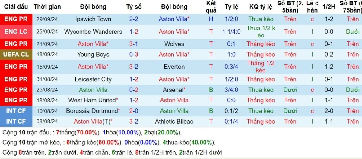 Phong độ Aston Villa