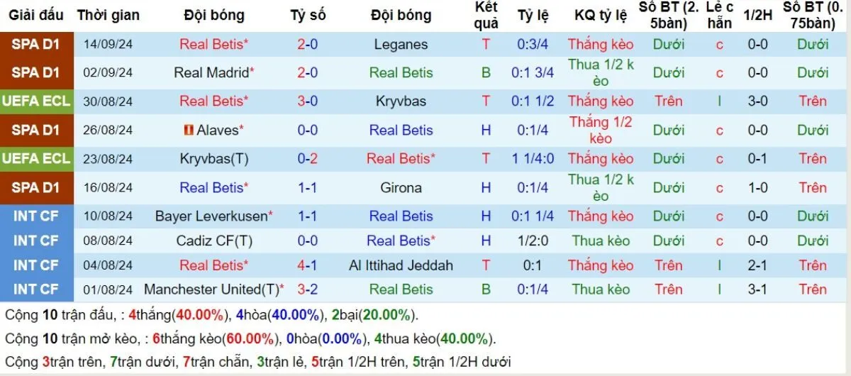 Phong độ Betis