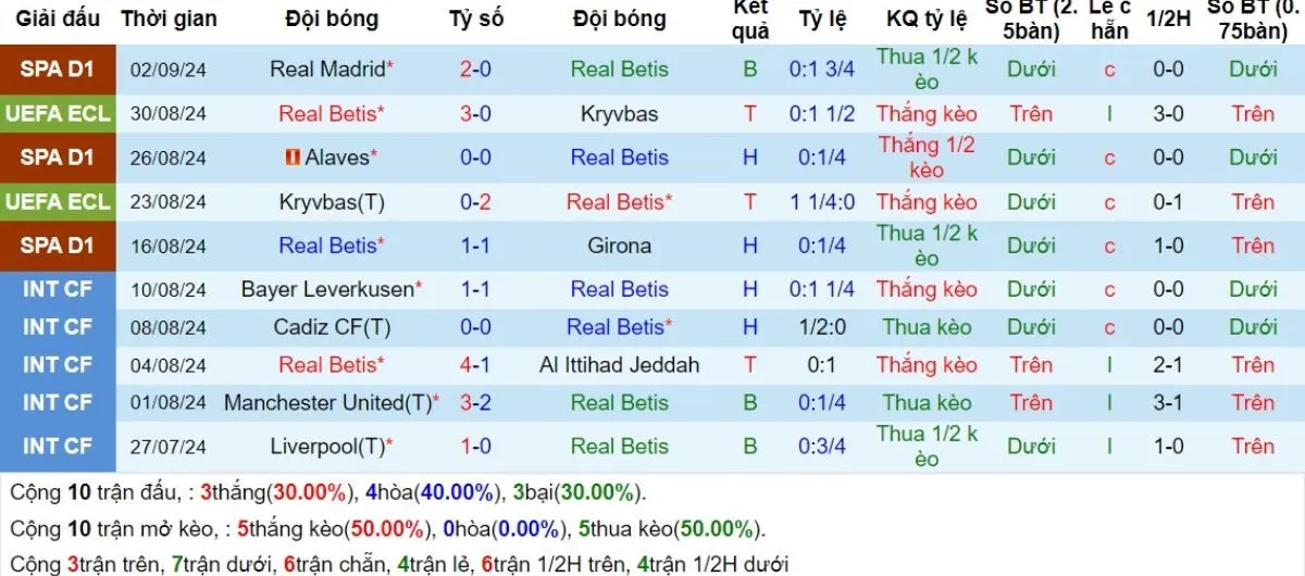 Phong độ Real Betis