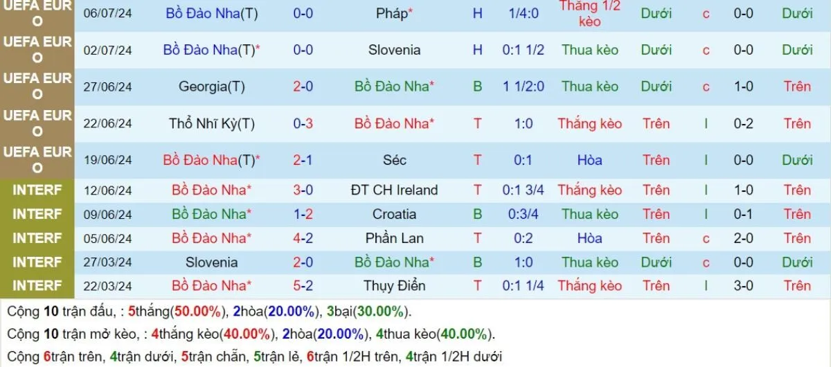 Phong độ Bồ Đào Nha