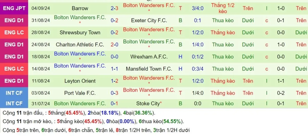 Phong độ Bolton Wanderers