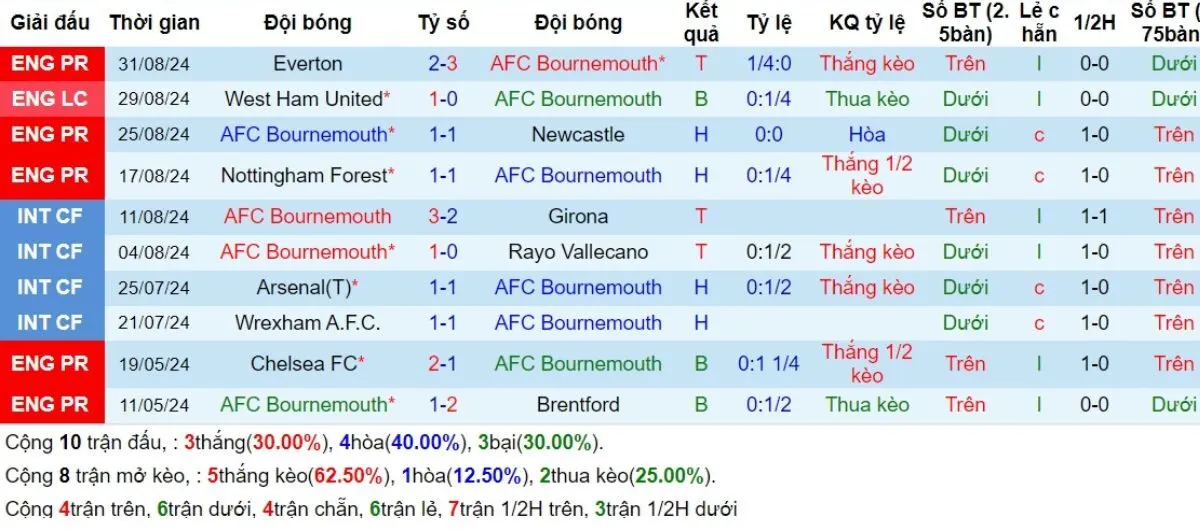 Phong độ Bournemouth