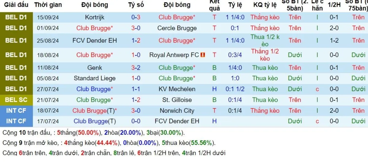 Phong độ Club Brugge