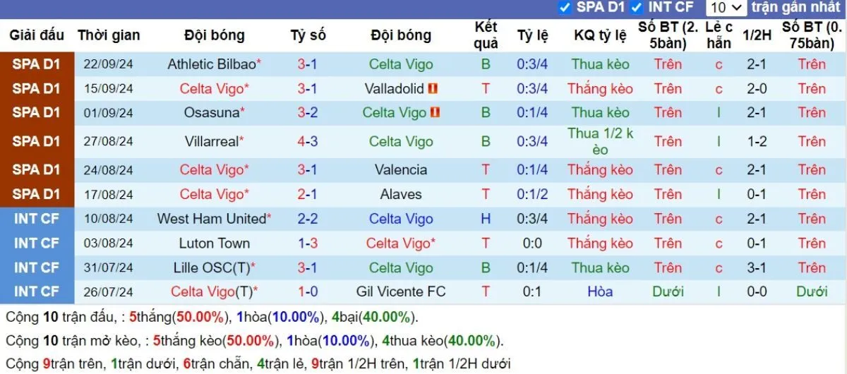 Phong độ Celta Vigo