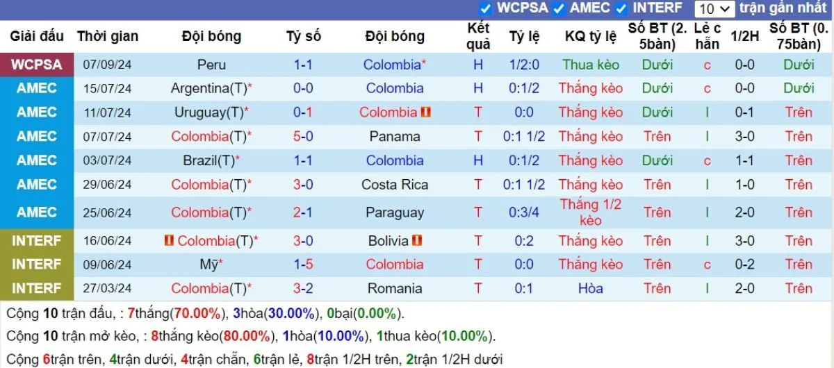 Phong độ Colombia