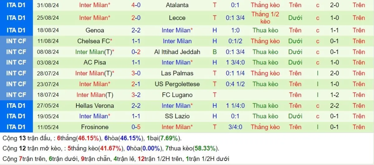 Phong độ Inter