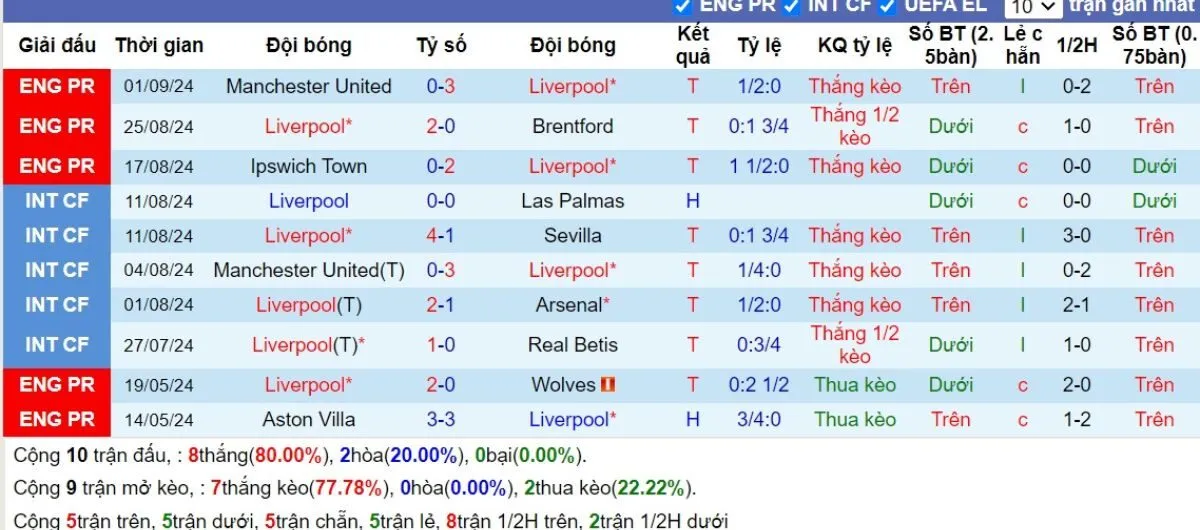 Phong độ Liverpool