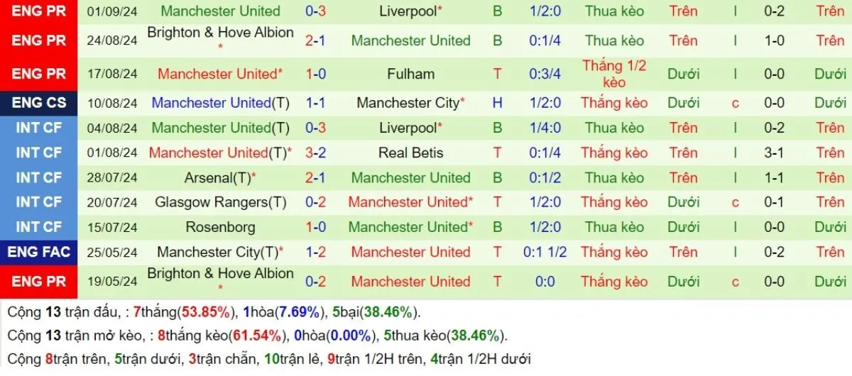 Phong độ Man Utd