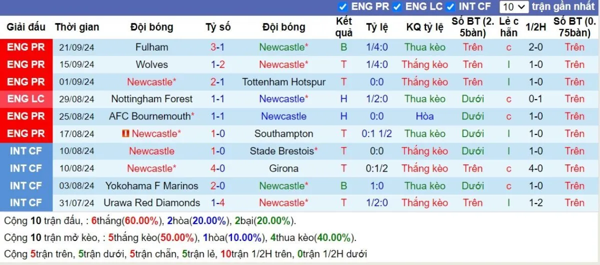 Phong độ Newcastle