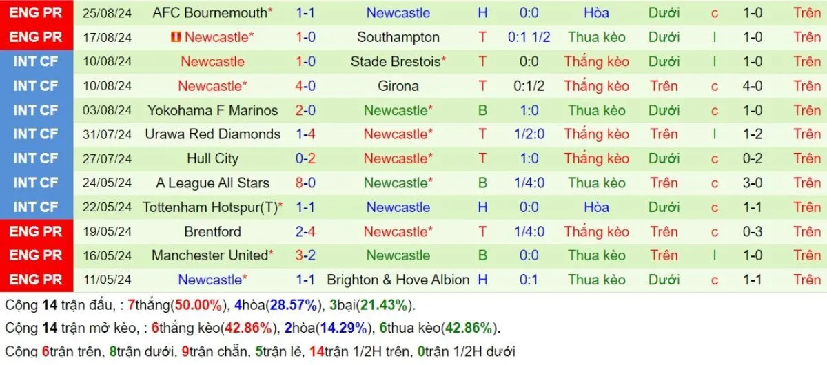 Phong độ Newcastle