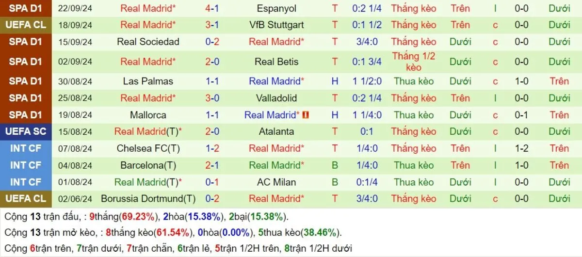 Phong độ Real Madrid