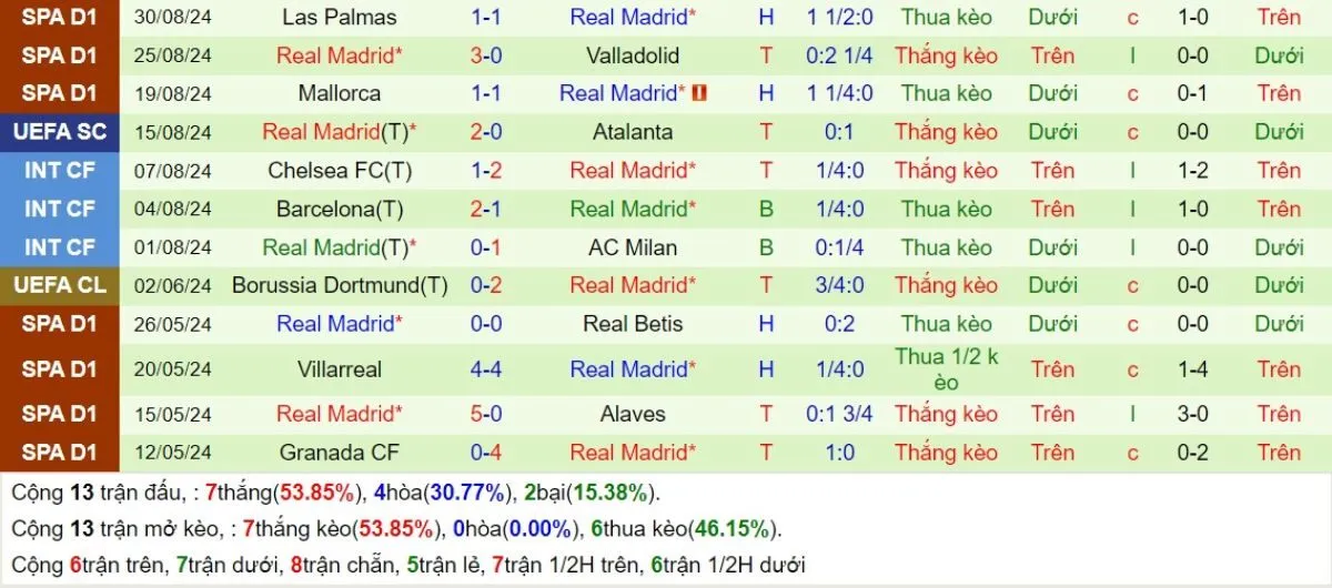 Phong độ Real Madrid