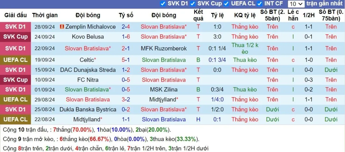 Phong độ Slovan Bratislava