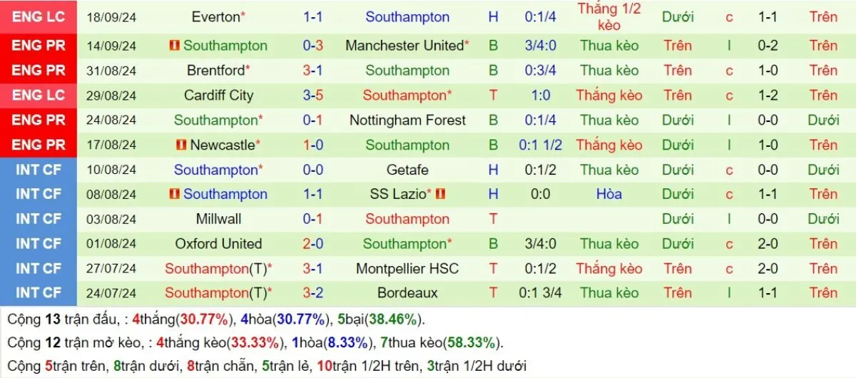 Phong độ Southampton