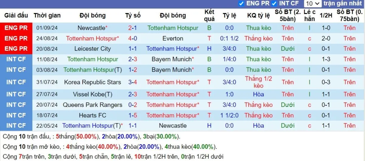 Phong độ Tottenham