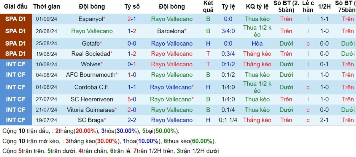 Phong độ Vallecano