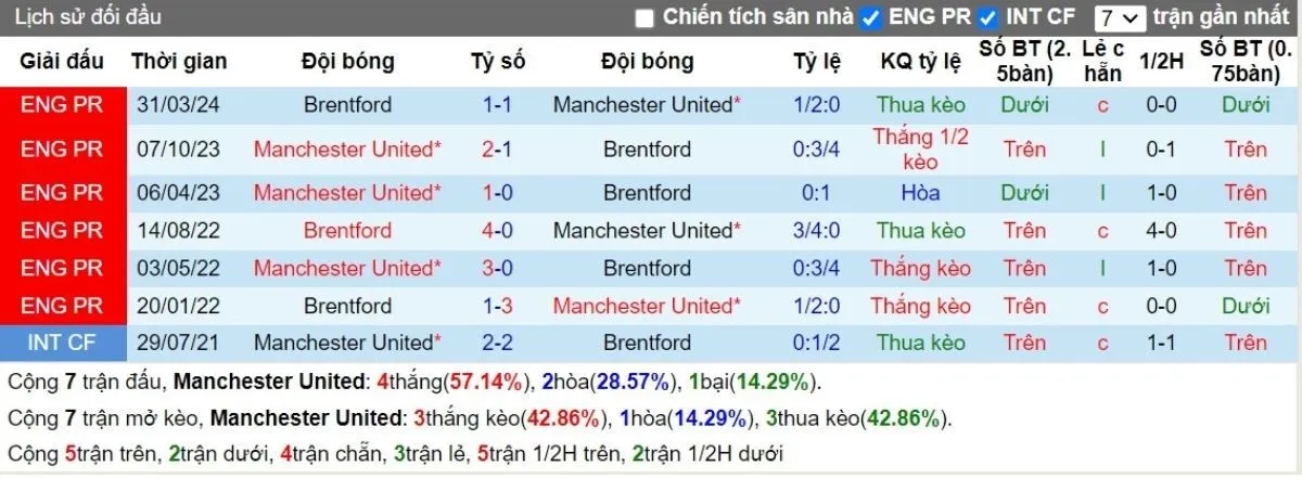 Lịch sử đối đầu