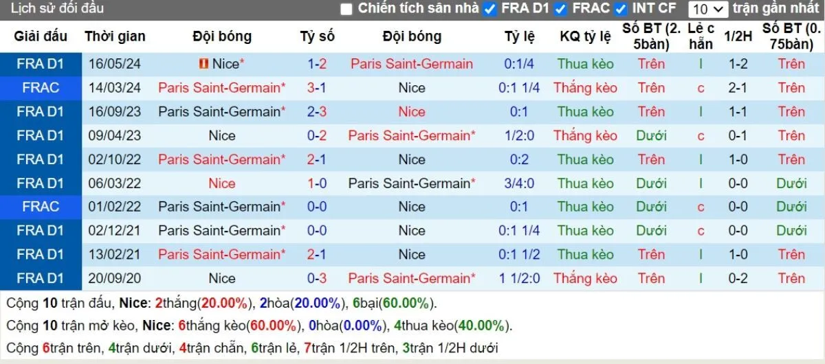 Lịch sử đối đầu