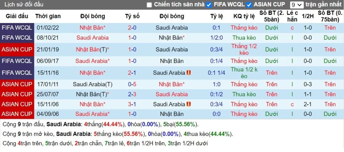 Lịch sử đối đầu