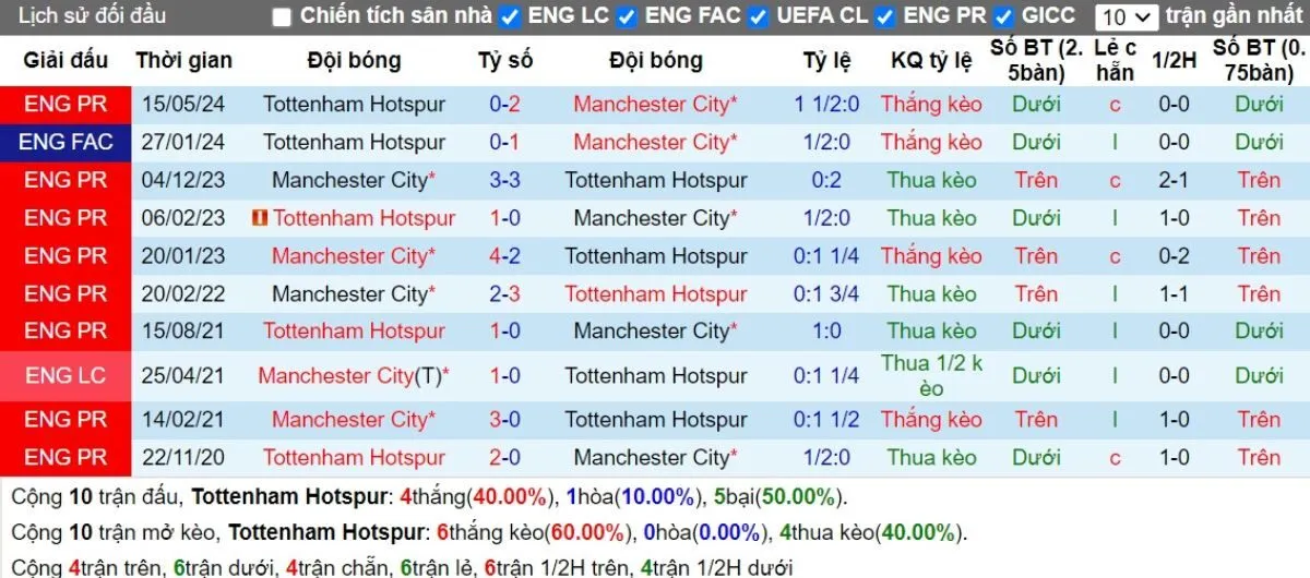 Lịch sử đối đầu