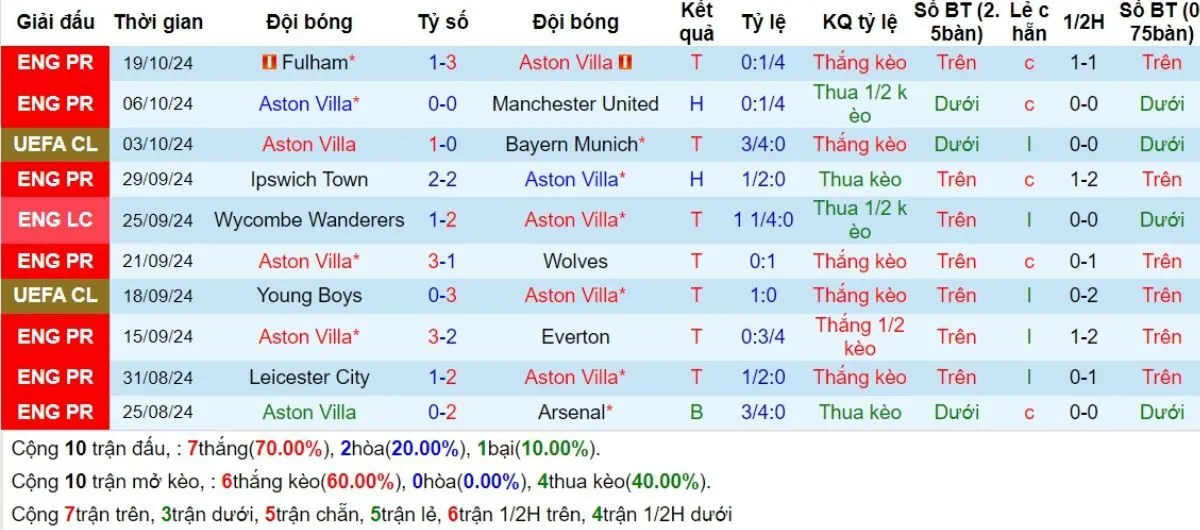 Phong độ Aston Villa