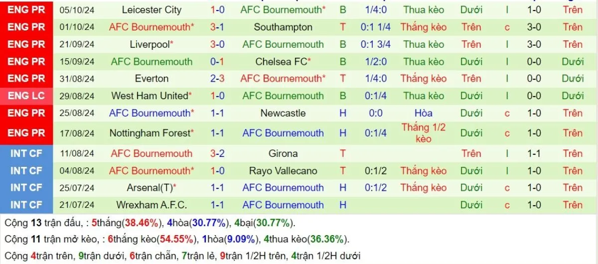 Phong độ Bournemouth