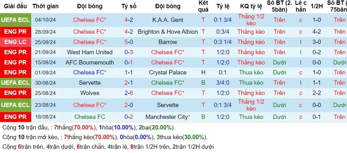 Phong độ Chelsea