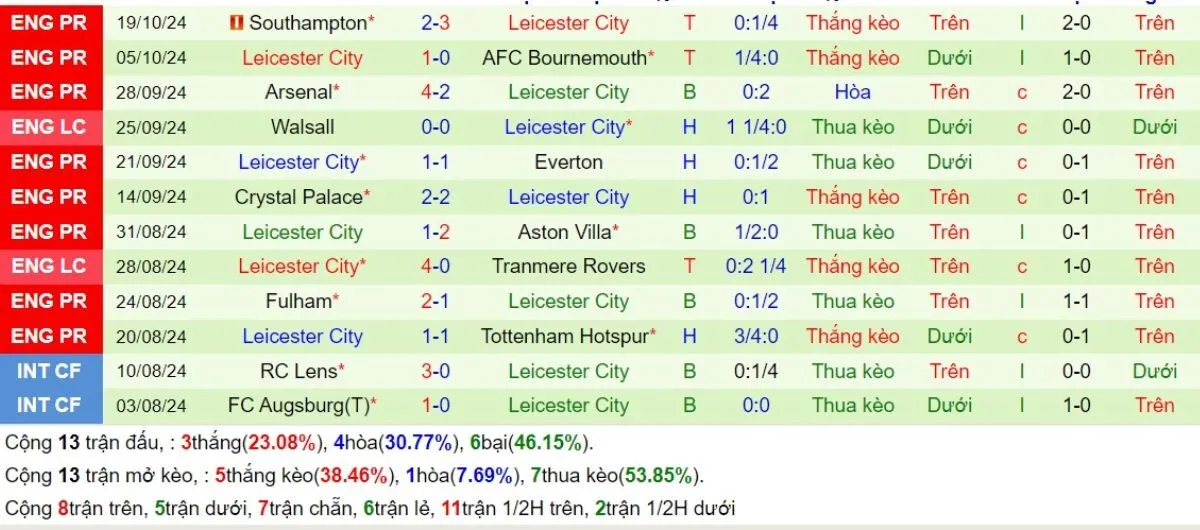 Phong độ Leicester