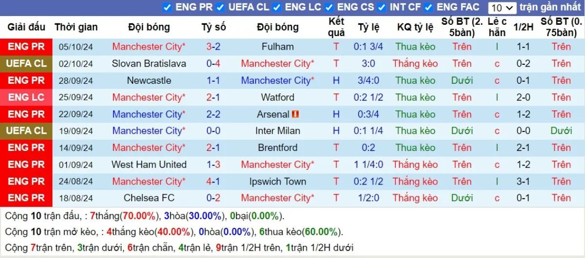 Phong độ Man City