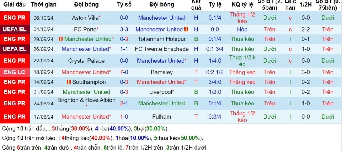 Phong độ Man United