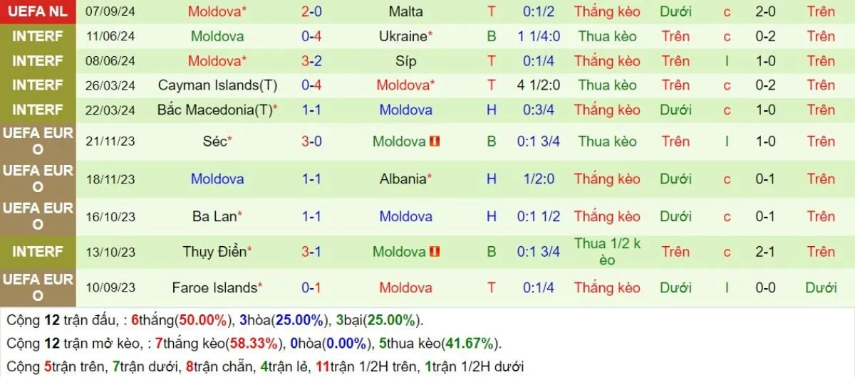 Phong độ Moldova